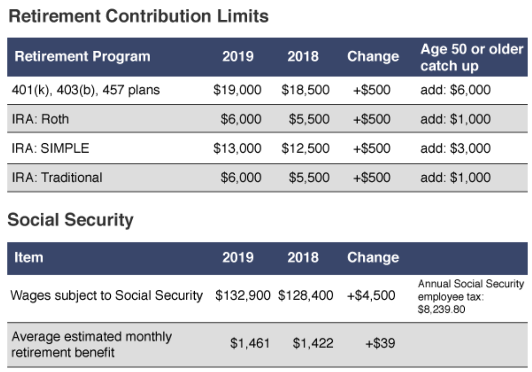 Retirement Contributions Got a Boost in 2019 | Somich & Associates CPAs