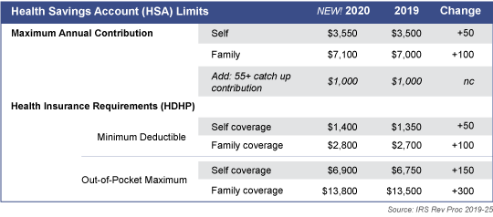 2020 HSA Limits